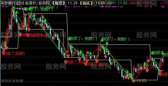 通达信箱体买卖主图指标公式