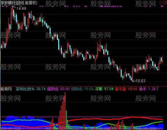 通达信最牛特色指标公式