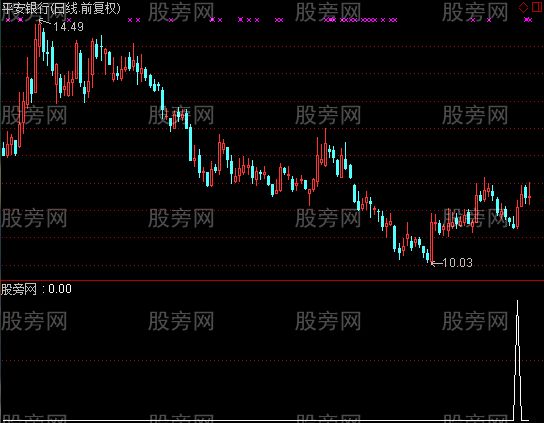 通达信抄底专抓主升浪选股指标公式