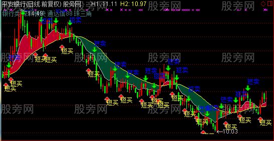 通达信短买短卖主图指标公式