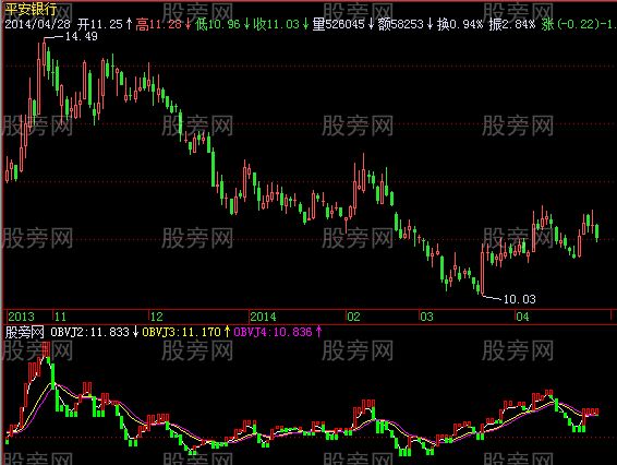 飞狐OBV能量图指标公式