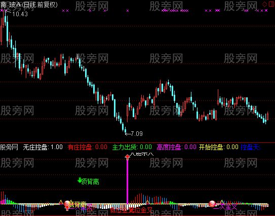 通达信大胆出击指标公式