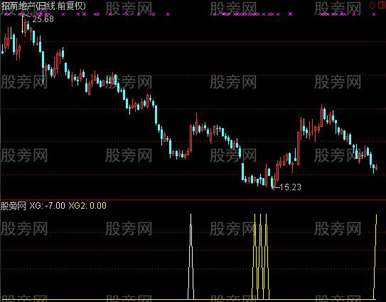 通达信底部思路选股指标公式