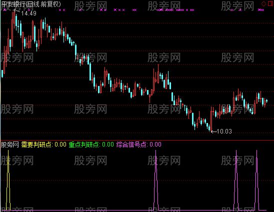 通达信大黑马判断点指标公式