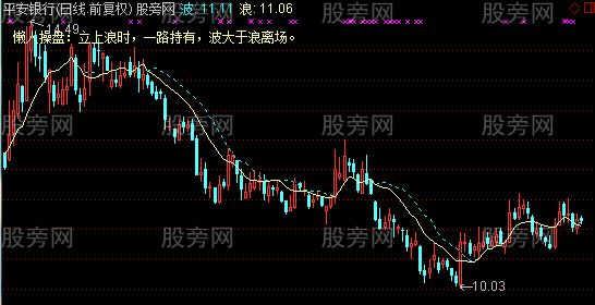 通达信懒人线主图指标公式