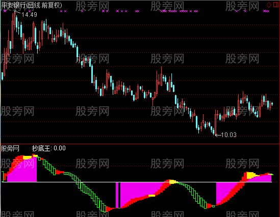 通达信潜伏抄底王指标公式