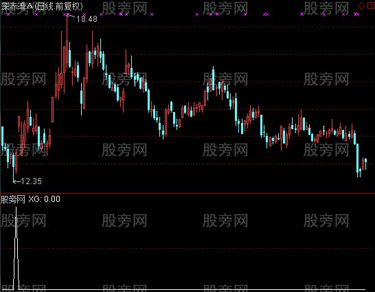 通达信大小阴线选股指标公式