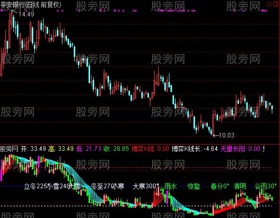 通达信远期成本分布带博弈K和24节气指标公式