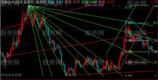 通达信黄金分割江恩角度线主图指标公式