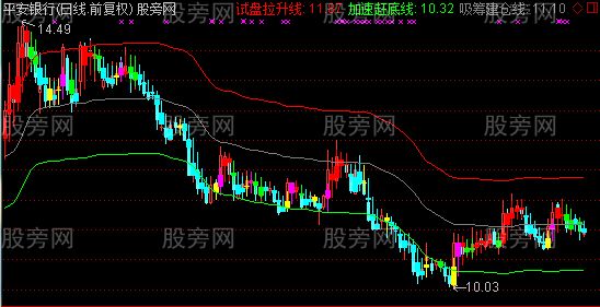 通达信通道资金王主图及选股指标公式 通达信通道资金王主图及选股指标公式