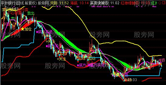 通达信金跑道主图指标公式