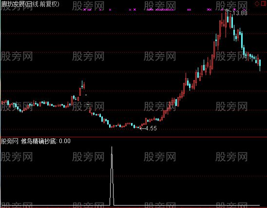 通达信候鸟抄底选股指标公式