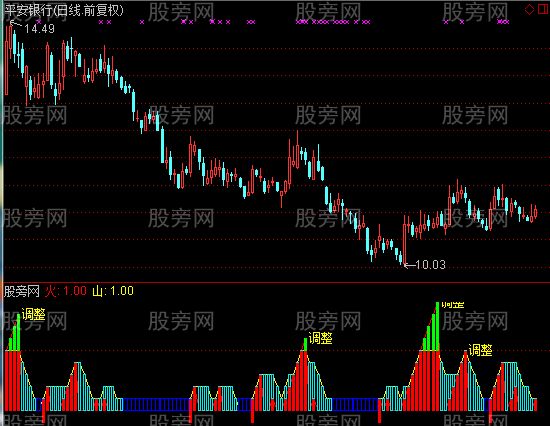 通达信极品波段王指标公式