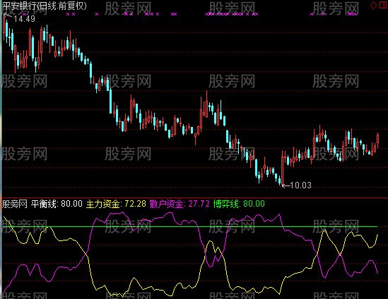 通达信参与资金指标公式