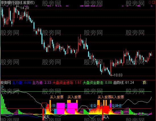 通达信底部跟庄指标公式 通达信底部跟庄指标公式