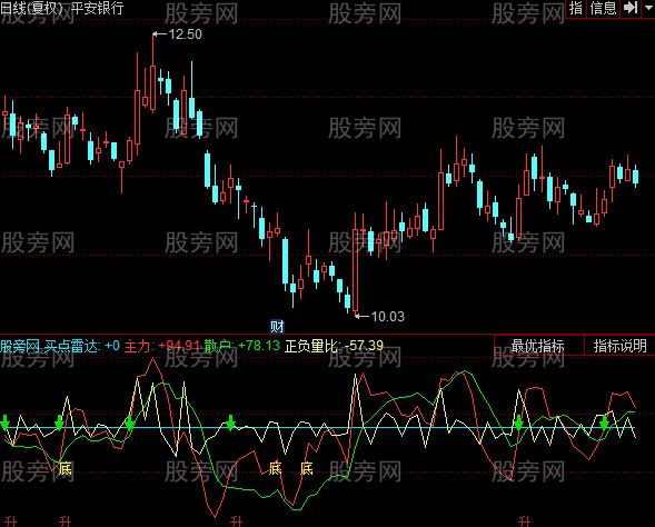 同花顺买点雷达指标公式 同花顺买点雷达指标公式
