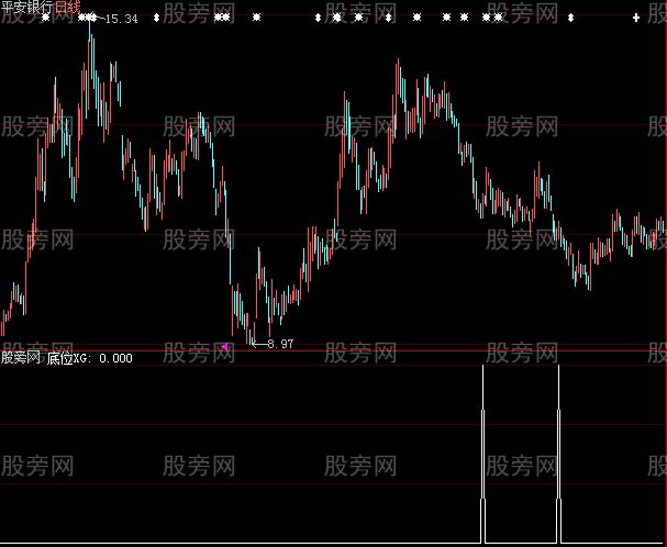 大智慧稳健底部选股指标公式