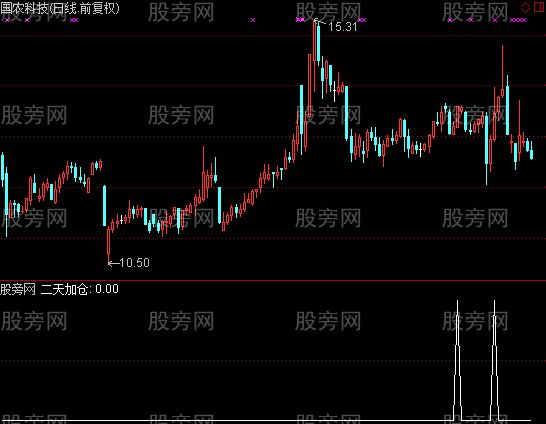 通达信空爱吃预警指标公式