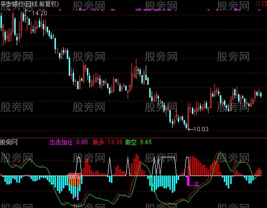 通达信出击及加仓指标公式