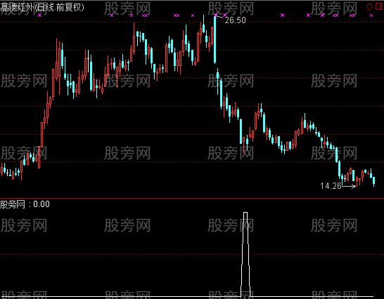 通达信中短线选股指标公式