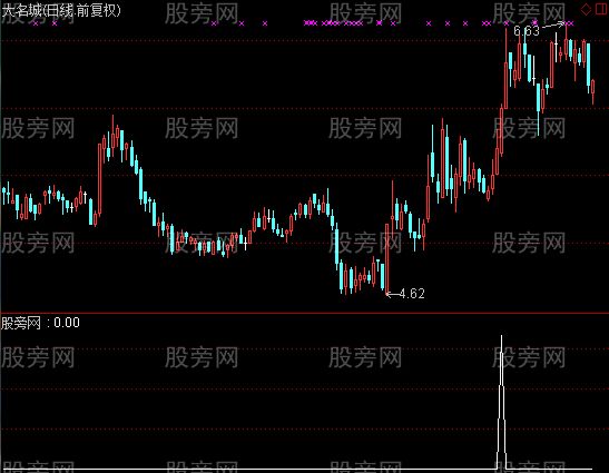 通达信中长线黑马选股指标公式