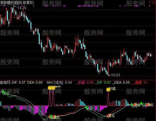 通达信抄底之王指标公式