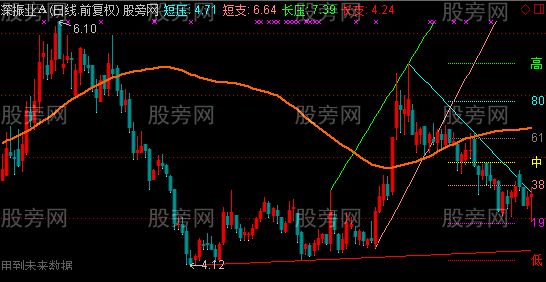 通达信黄金分割轴心点主图指标公式