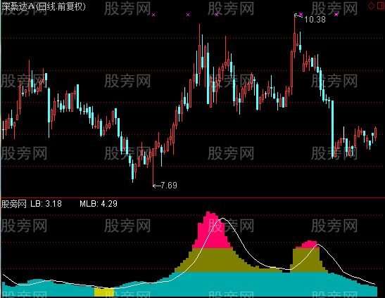 通达信量比潮指标公式