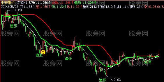 飞狐均衡趋势主图指标公式