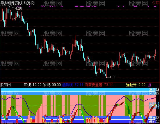 通达信综合使用指标公式