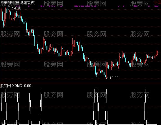 通达信朘朘选股指标公式