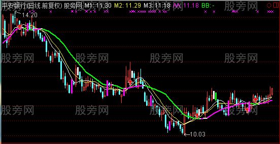 通达信牛股猎杀器主图指标公式