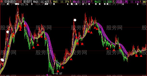 大智慧MA大趋势主图指标公式
