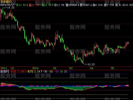 飞狐长短线指标公式