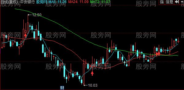 同花顺越简单越有效主图指标公式