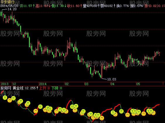 飞狐黄金一线指标公式