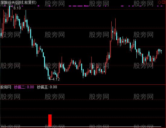 通达信猎豹抄底王指标公式