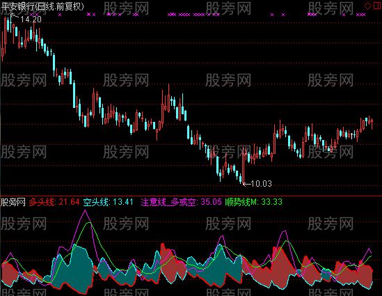 通达信适用于新股民多空指标公式