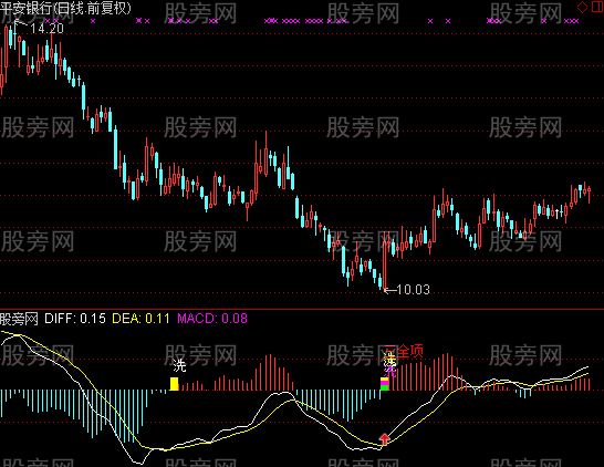 通达信买入信号奇准的MACD指标公式