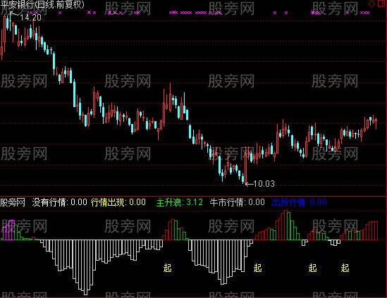 通达信操盘圣兽指标公式