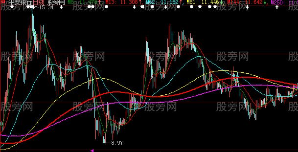大智慧走势猜想主图指标公式