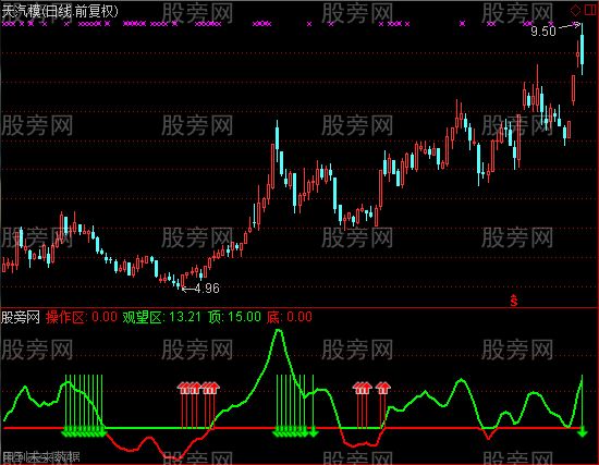 通达信扭亏为嬴指标公式