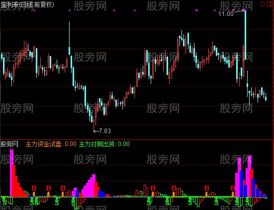 通达信主力现原形指标公式