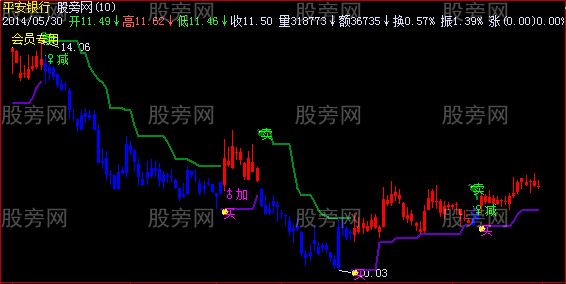 飞狐买卖加减主图指标公式