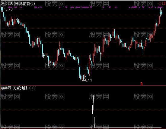 通达信天堂地狱选股指标公式