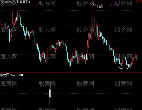 通达信安全盈利选股指标公式