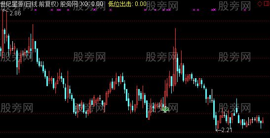 通达信短线低位出击主图指标公式