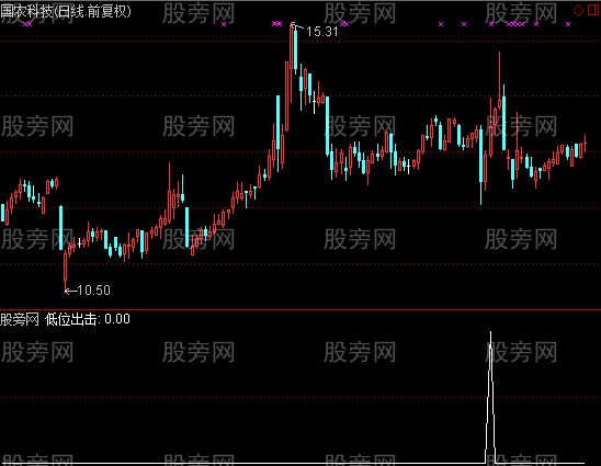 通达信短线低位出击选股指标公式