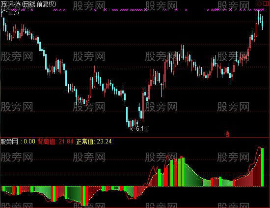 通达信资金背离指标公式