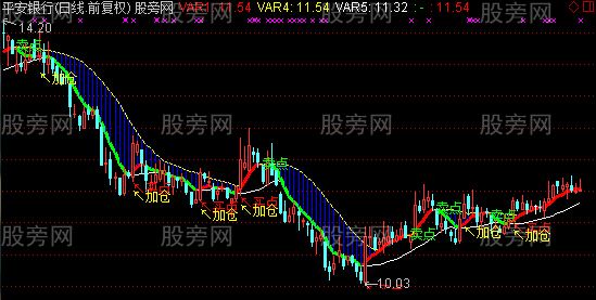 通达信锁喉神器主图指标公式